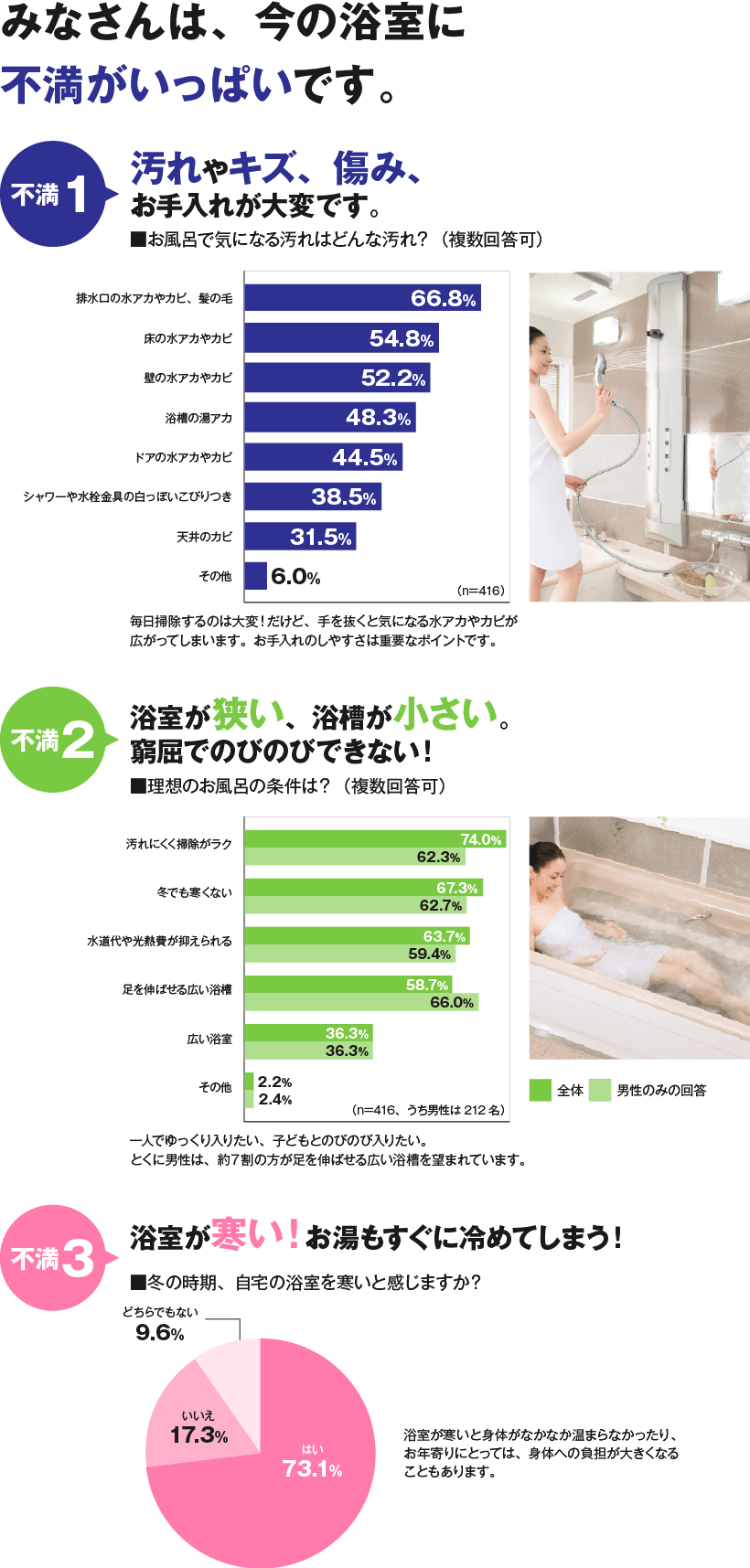 水廻り工事｜浴室の不満｜取手・守谷・土浦でリフォームなら幸和建築工房