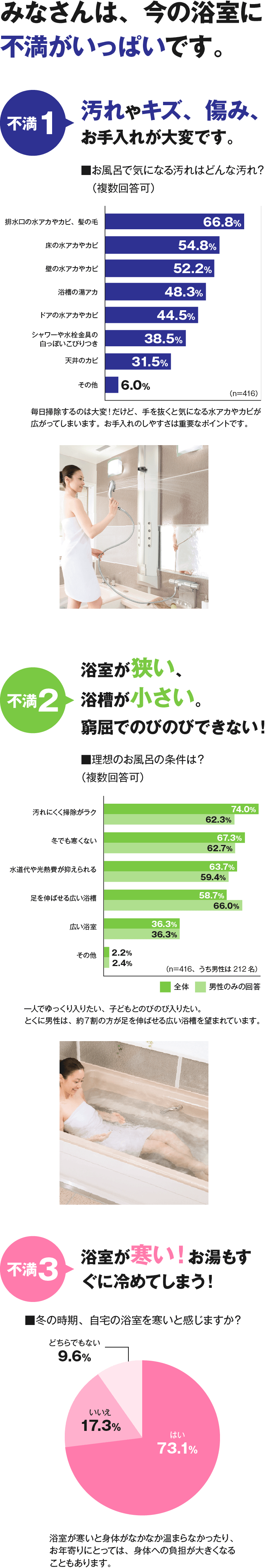 水廻り工事｜浴室の不満｜取手・守谷・土浦でリフォームなら幸和建築工房