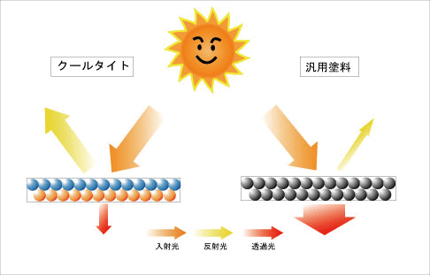 おすすめ塗料|取手・守谷・土浦でリフォームなら幸和建築工房
