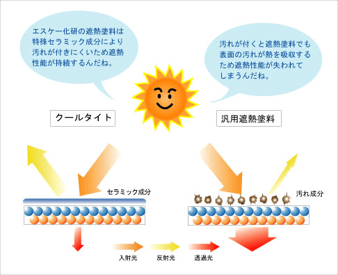 おすすめ塗料|取手・守谷・土浦でリフォームなら幸和建築工房
