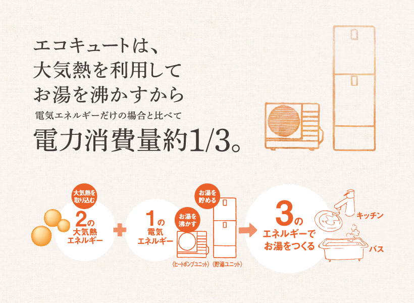 エコキュート｜取手・守谷・土浦でリフォームなら幸和建築工房