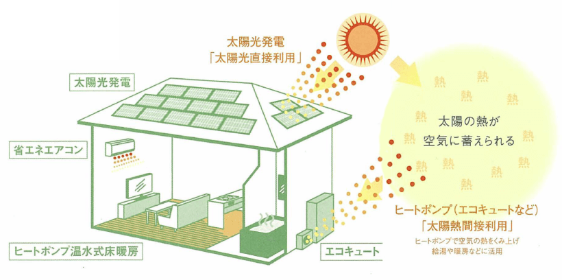 オール電化｜取手・守谷・土浦でリフォームなら幸和建築工房