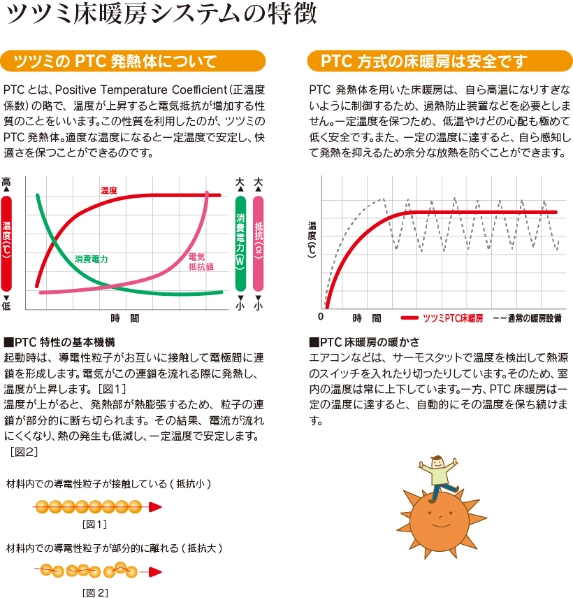 床暖房｜取手・守谷・土浦でリフォームなら幸和建築工房