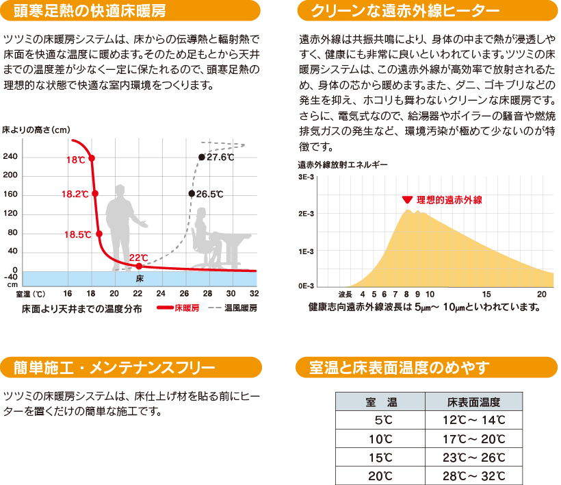 床暖房｜取手・守谷・土浦でリフォームなら幸和建築工房