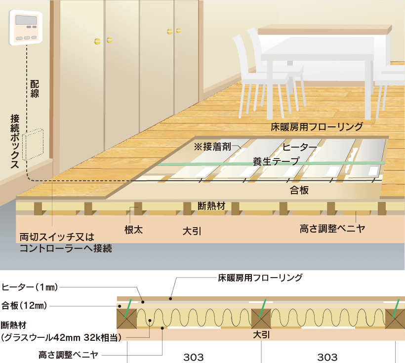 床暖房｜取手・守谷・土浦でリフォームなら幸和建築工房