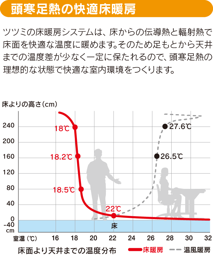 床暖房｜取手・守谷・土浦でリフォームなら幸和建築工房