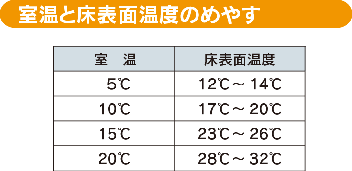 床暖房｜取手・守谷・土浦でリフォームなら幸和建築工房