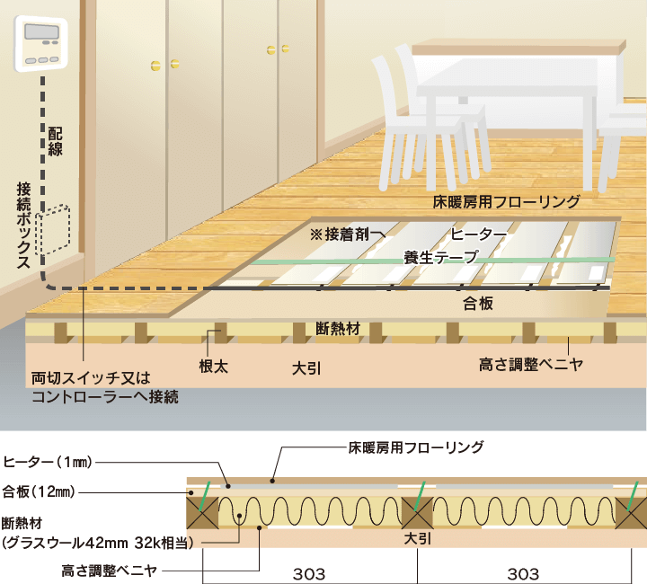 床暖房｜取手・守谷・土浦でリフォームなら幸和建築工房