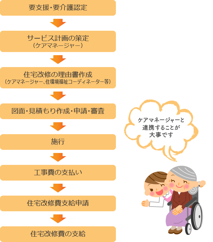 介護保険住宅改修費支給｜取手・守谷・土浦でリフォームなら幸和建築工房