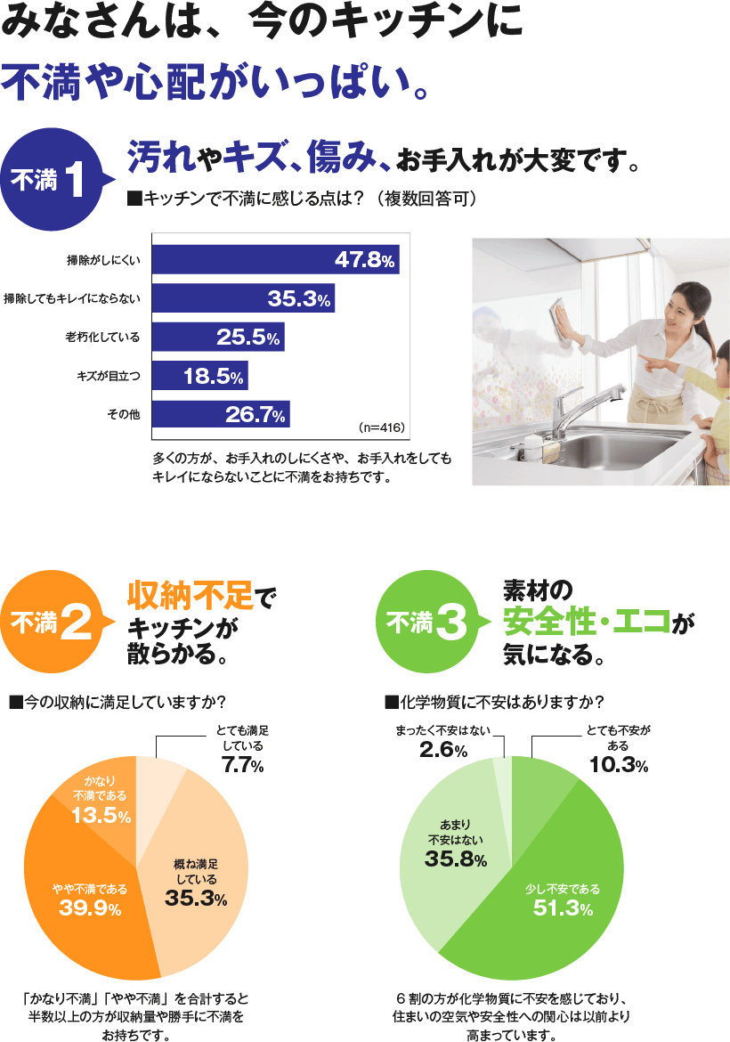 水廻り工事｜キッチンの不満｜取手・守谷・土浦でリフォームなら幸和建築工房