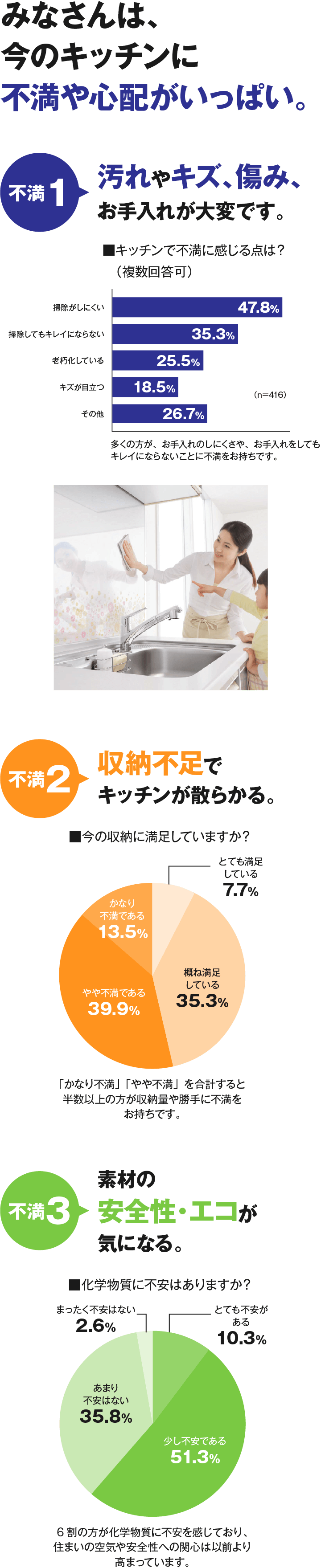 水廻り工事｜キッチンの不満｜取手・守谷・土浦でリフォームなら幸和建築工房