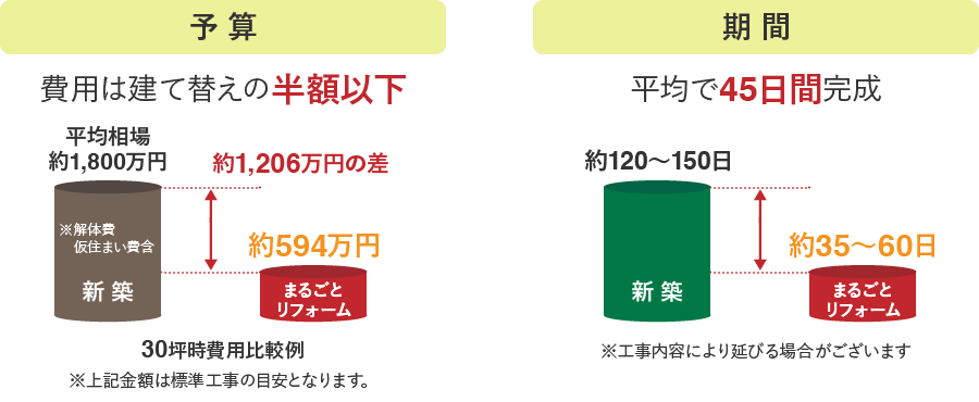 まるごとフォーム|取手・守谷・土浦でリフォームなら幸和建築工房