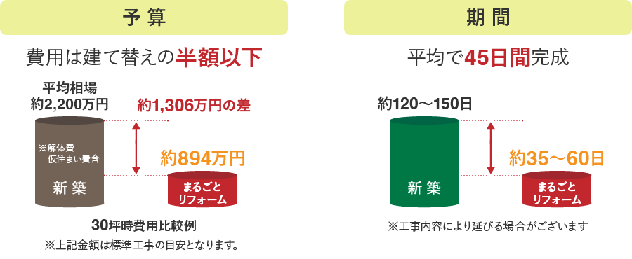 まるごとフォーム｜取手・守谷・土浦でリフォームなら幸和建築工房