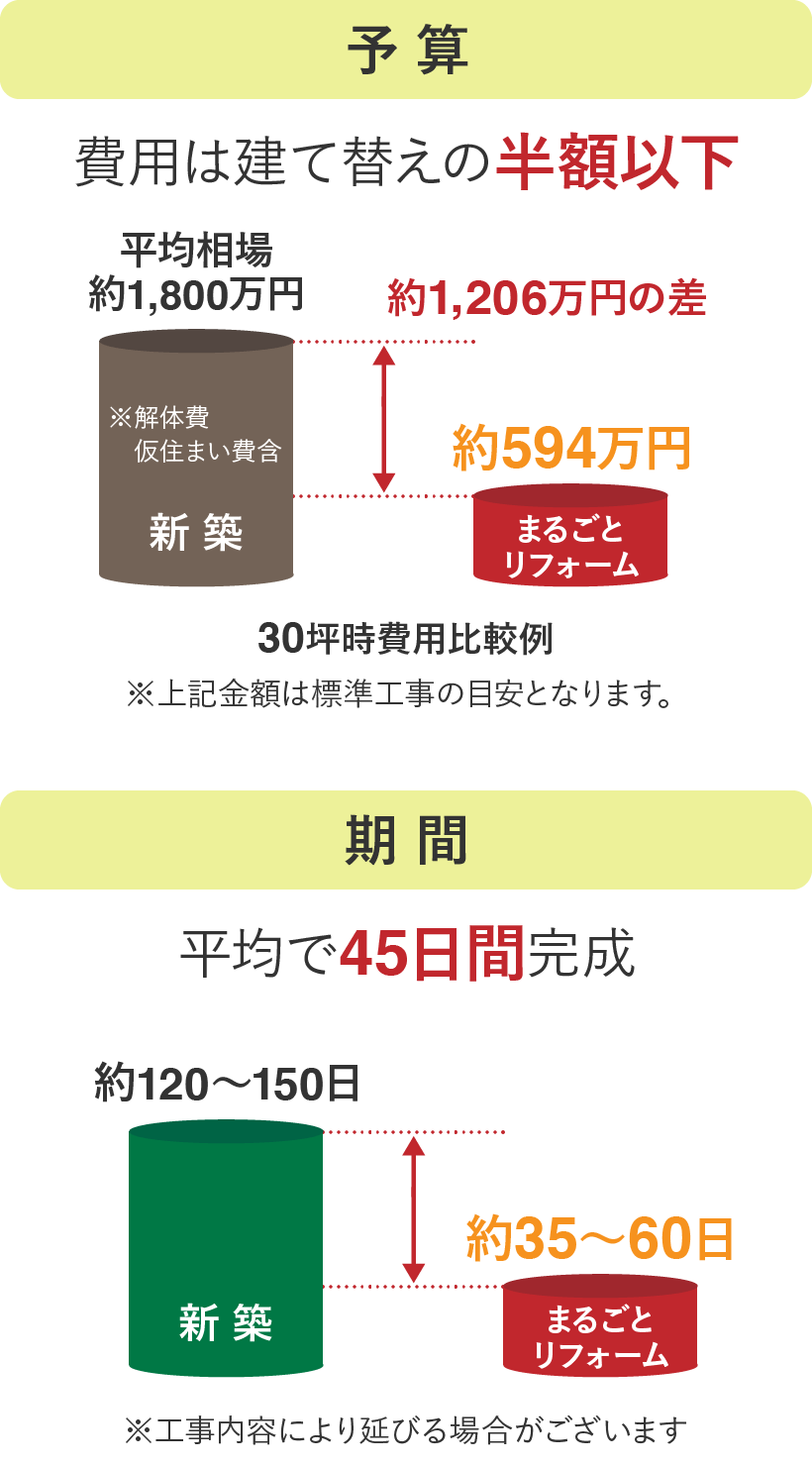 まるごとフォーム|取手・守谷・土浦でリフォームなら幸和建築工房