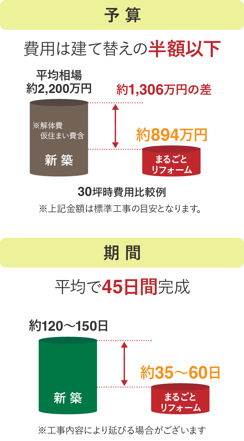 まるごとフォーム｜取手・守谷・土浦でリフォームなら幸和建築工房