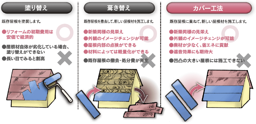 屋根リフォームの種類｜取手・守谷・土浦でリフォームなら幸和建築工房