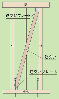 外壁塗装｜取手・守谷・土浦でリフォームなら幸和建築工房