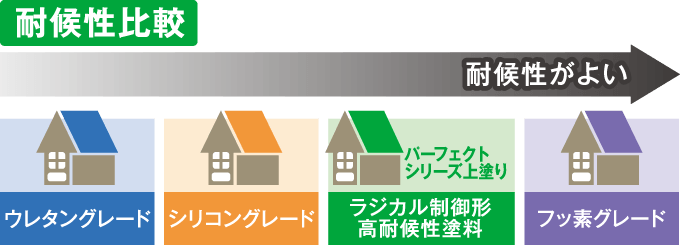 おすすめ塗料|取手・守谷・土浦でリフォームなら幸和建築工房