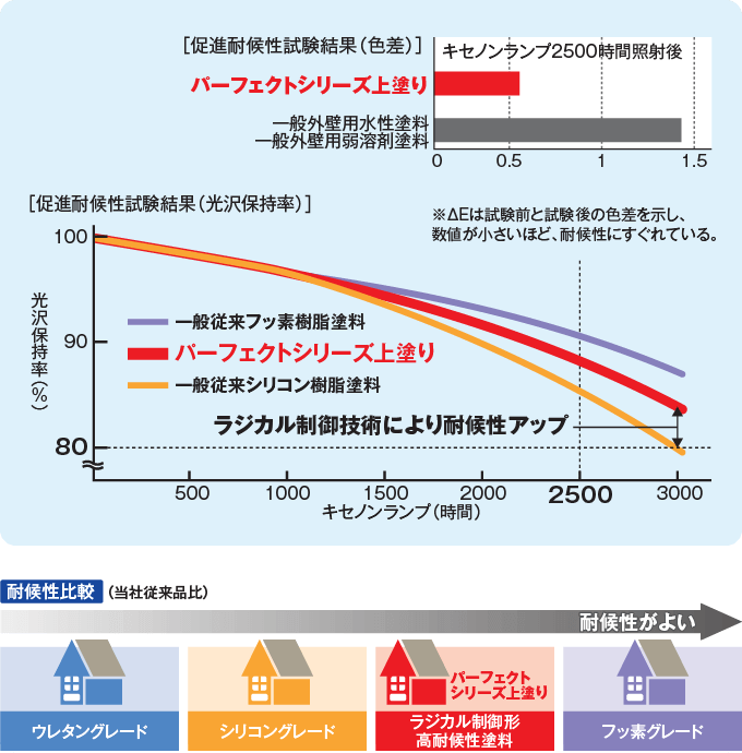 外壁塗料|取手・守谷・土浦でリフォームなら幸和建築工房