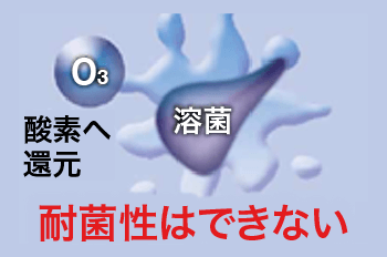 オゾンによる除菌の場合｜オゾンの除菌｜ウイルス除菌サービス実施中｜取手・守谷・土浦でリフォームなら幸和建築工房